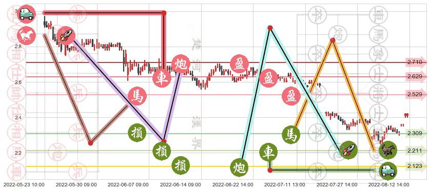 安阳钢铁(sh600569)止盈止损位分析