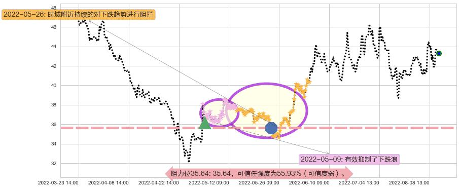 恒生电子阻力支撑位图-阿布量化