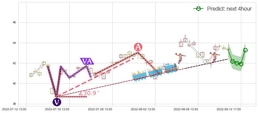 恒生电子(sh600570)价格预测图-阿布量化