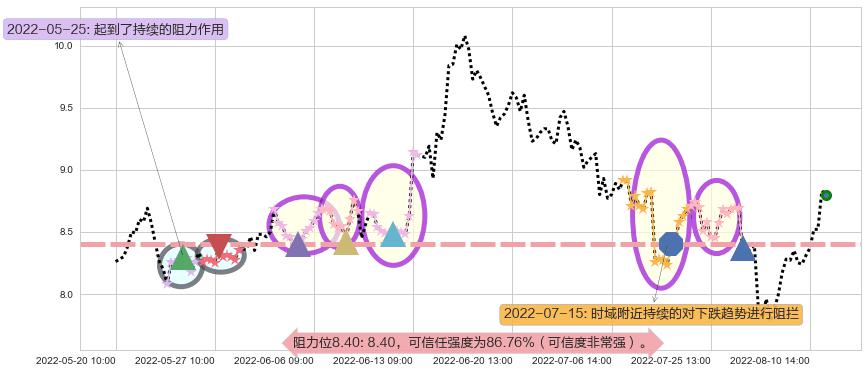 信雅达阻力支撑位图-阿布量化