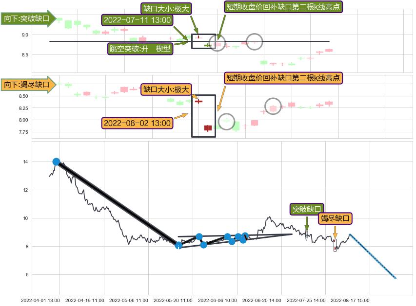 跳空缺口➕突破整理