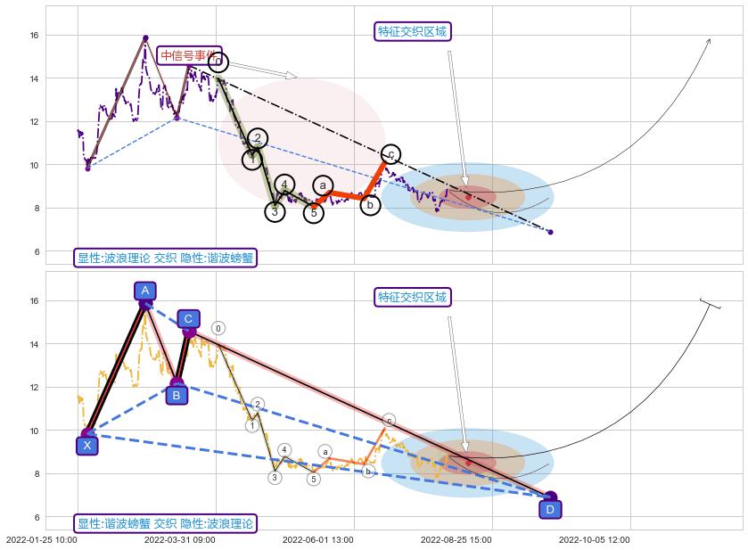 谐波(XABCD)+缠论中枢点 ➕ 调整浪ABC