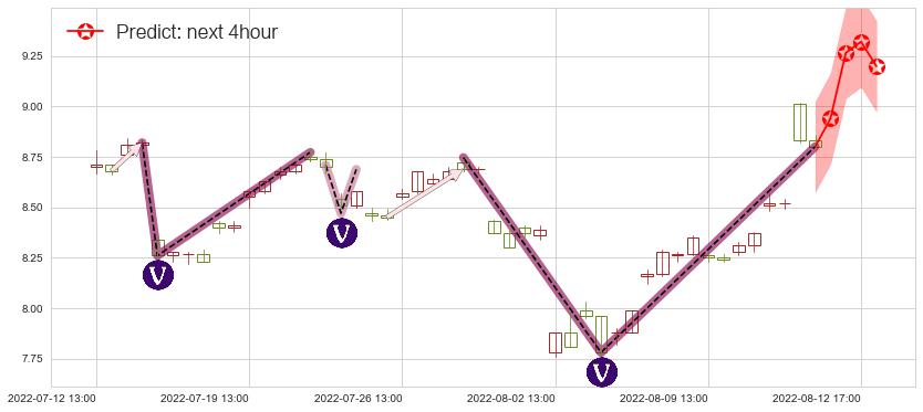 预测信雅达(sh600571)价格K线图-阿布量化