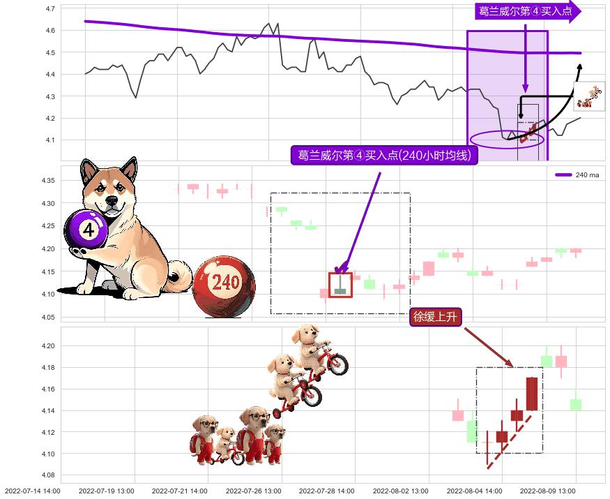 徐缓上升+低档五阳线+上涨两颗星 | 上涨三颗星+上涨螺旋桨形态+上升抵抗 ➕ 葛兰威尔第④买入点