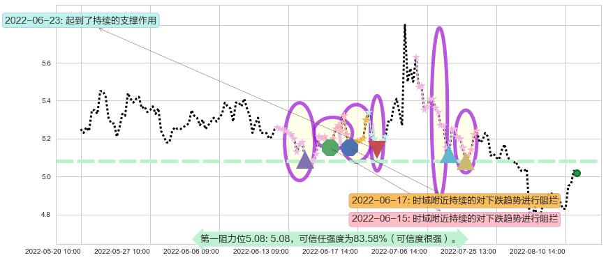 祥源文化阻力支撑位图-阿布量化