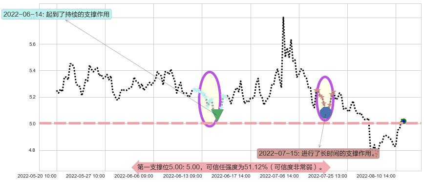 祥源文化阻力支撑位图-阿布量化