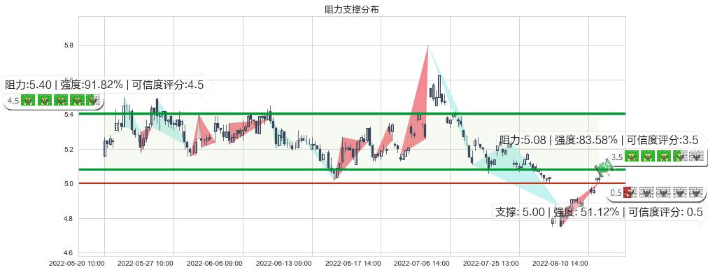祥源文化(sh600576)阻力支撑位图-阿布量化