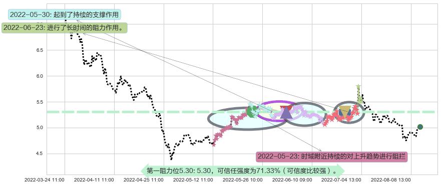 祥源文化阻力支撑位图-阿布量化
