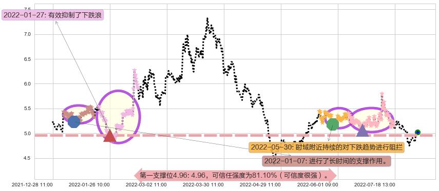 祥源文化阻力支撑位图-阿布量化