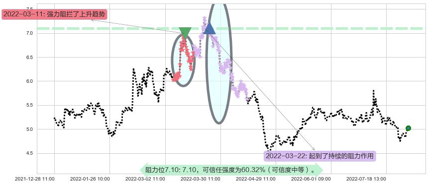 祥源文化阻力支撑位图-阿布量化