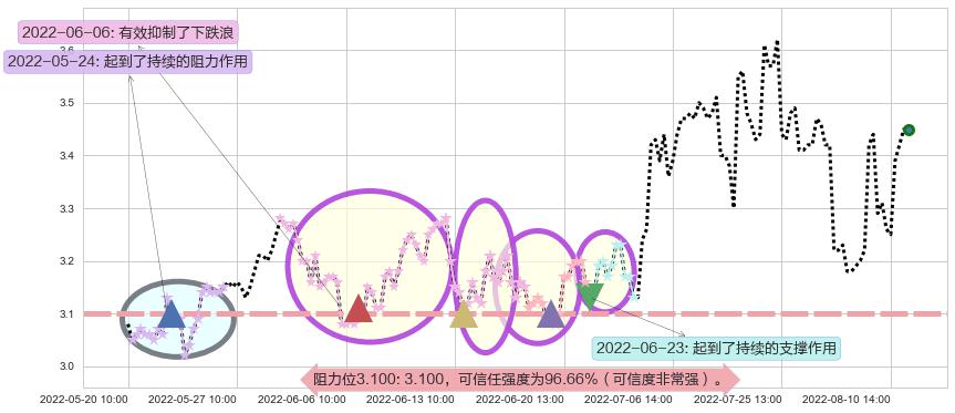 京能电力阻力支撑位图-阿布量化