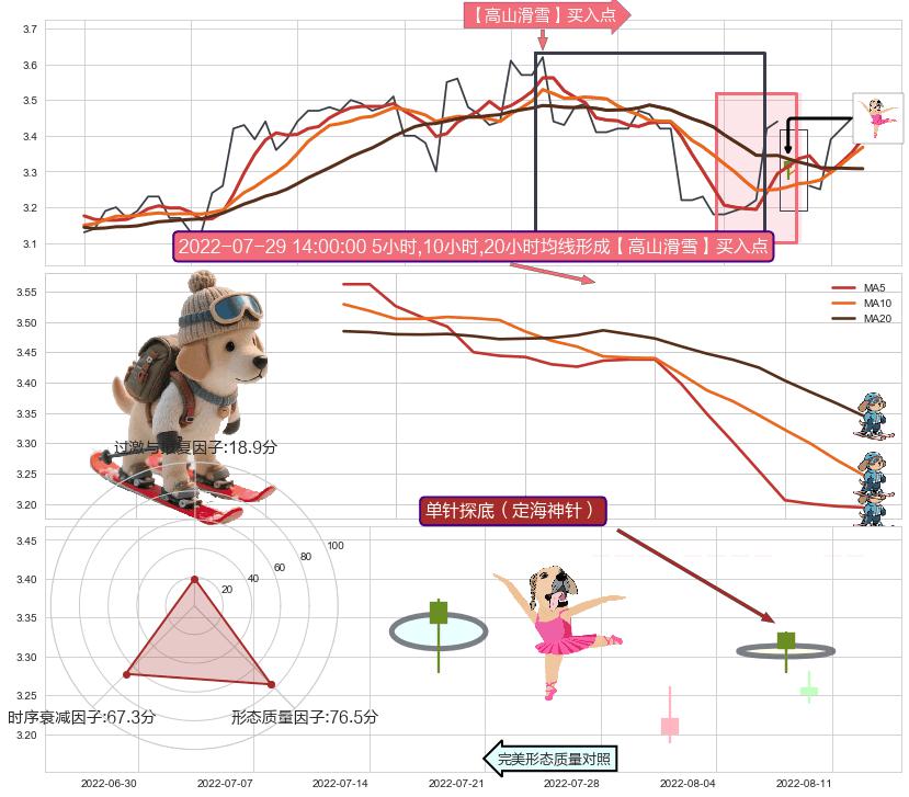 单针探底（定海神针） ➕ 【高山滑雪】买入点