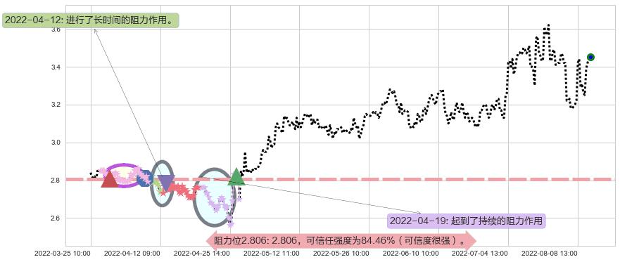 京能电力阻力支撑位图-阿布量化