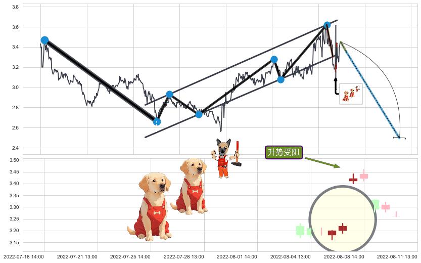 升势受阻+下跌螺旋桨+三空阳线+双飞乌鸦(树上二鸦)+吊颈线（上吊线）+上探下跌 ➕ 突破整理