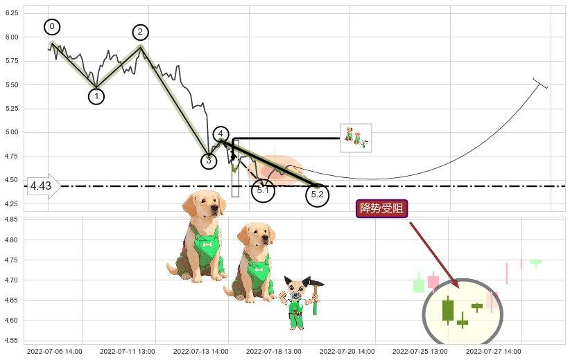 降势受阻+上涨两颗星 | 上涨三颗星+红三兵+旭日东升+上涨孤独十字星 ➕ 5浪主体