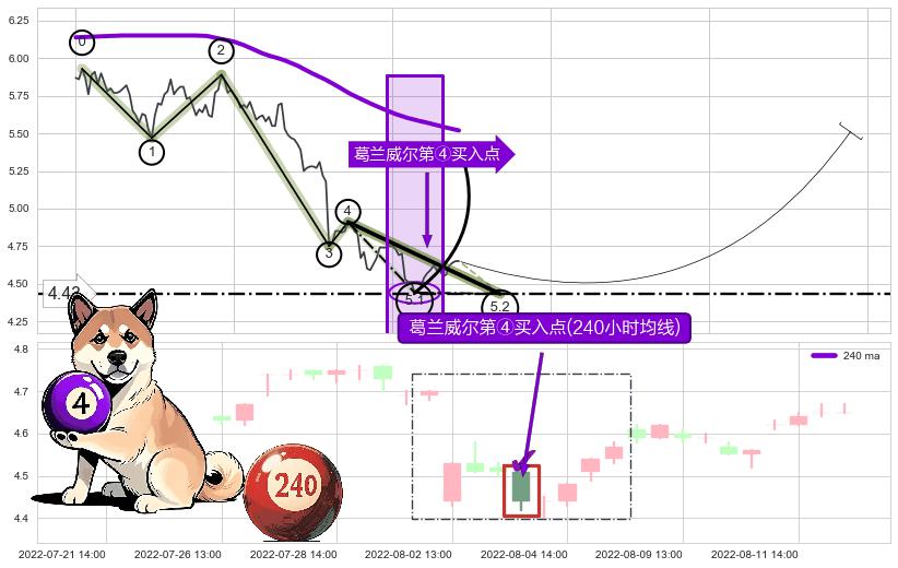 葛兰威尔第④买入点+【高山滑雪】买入点 ➕ 5浪主体