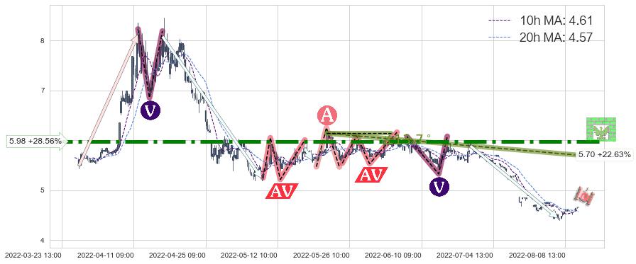 八一钢铁(600581)中线趋势趋势阶段分析图-阿布量化