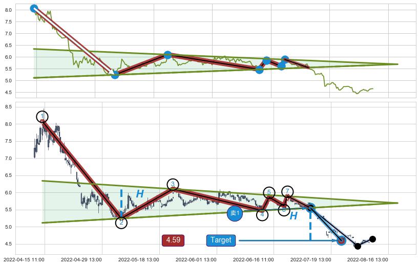下降【对称】三角形整理