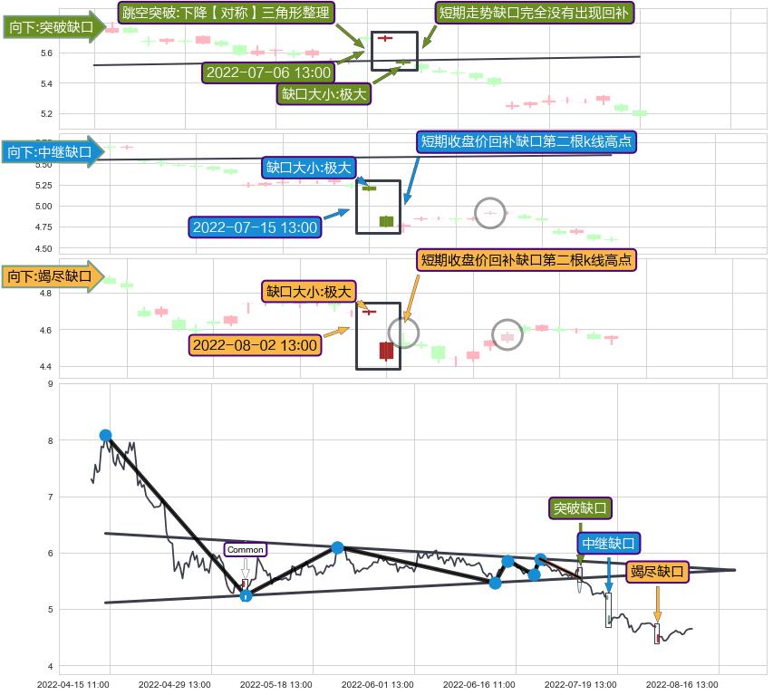 跳空缺口➕突破整理