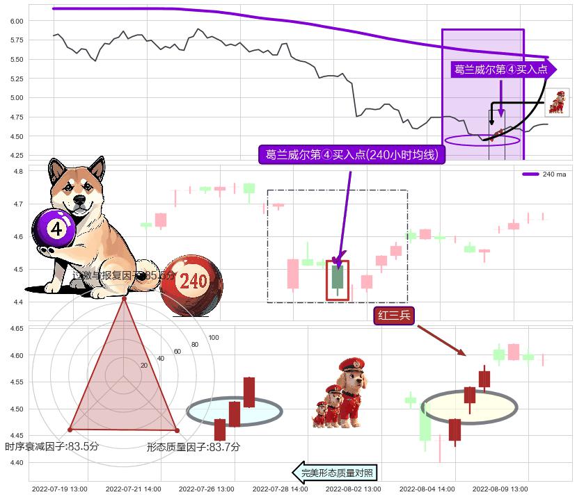 红三兵+上涨两颗星 | 上涨三颗星 ➕ 葛兰威尔第④买入点