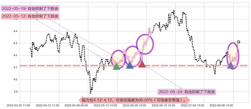 海油工程阻力支撑位图-阿布量化