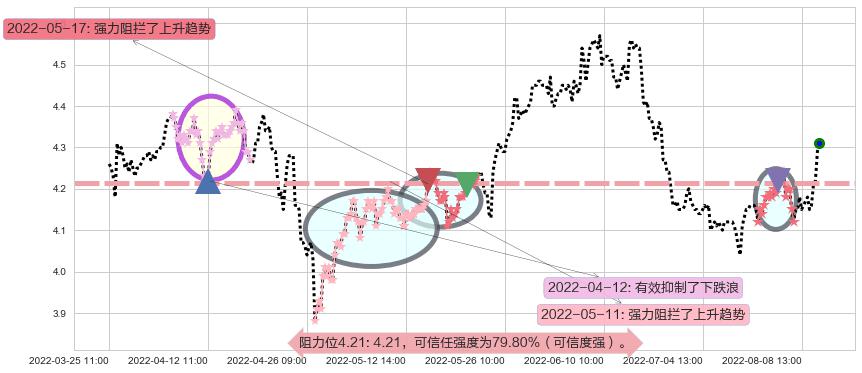 海油工程阻力支撑位图-阿布量化