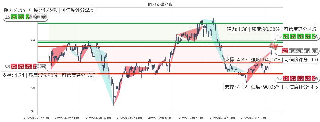 海油工程(sh600583)阻力支撑位图-阿布量化