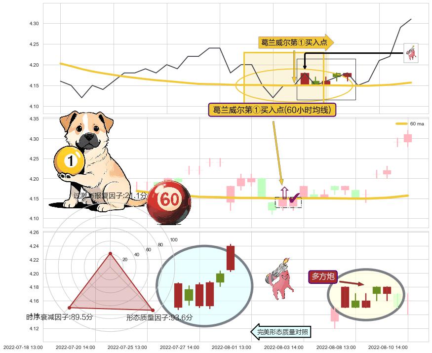 多方炮+旭日东升 ➕ 葛兰威尔第①买入点