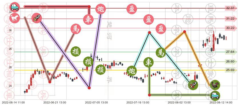 长电科技(sh600584)止盈止损位分析