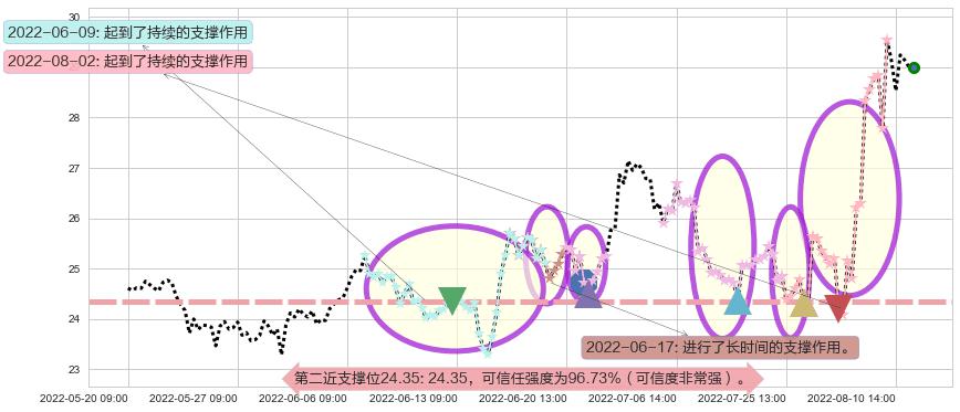 长电科技阻力支撑位图-阿布量化