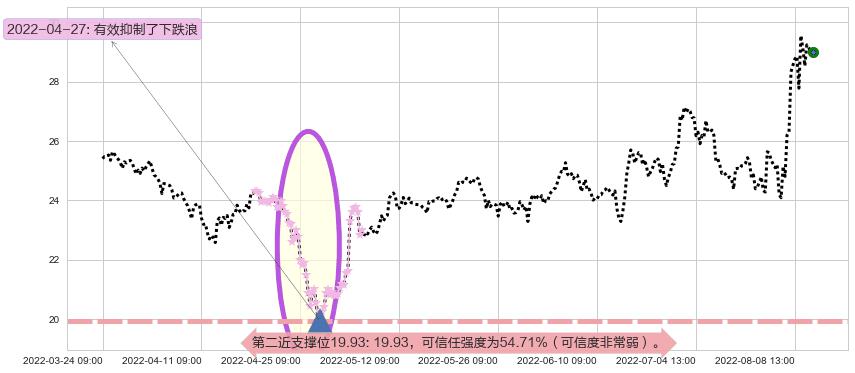 长电科技阻力支撑位图-阿布量化