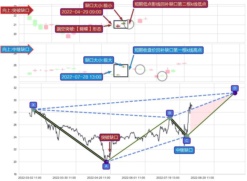 跳空缺口➕谐波(XABCD)