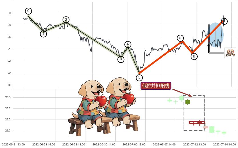 低位并排阳线+底部尽头线（上山虎）+中流砥柱形态+单针探底（定海神针）+锤头线（锤子线）+看涨(低位)倒锤头线+下探上涨+上升抵抗+仙人指路+下跌抵抗+空方炮+黄昏之星（夜星）+双飞乌鸦(树上二鸦)+淡友反攻+顶部尽头线（下山虎）+下跌孕十字星+下跌螺旋桨+看跌(高位倒锤头)流星线+三空阳线 ➕ 调整浪ABC