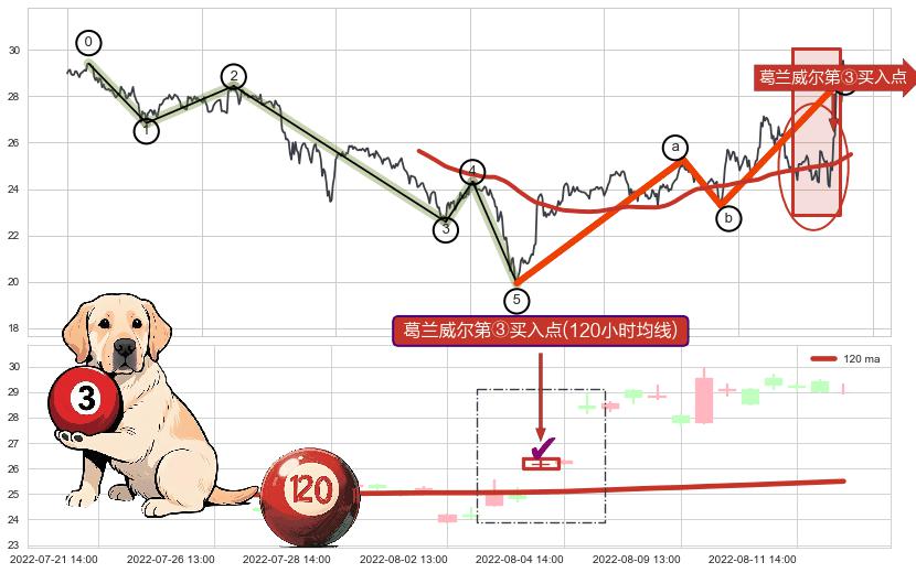 葛兰威尔第③买入点+【金蜘蛛】买入点+【高山滑雪】买入点+【烘云托月】买入点+葛兰威尔第⑤卖出点+【战机起航】卖出点 ➕ 调整浪ABC