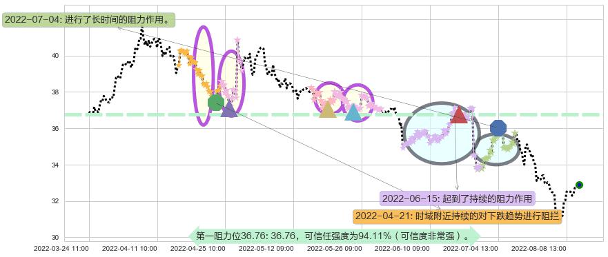 海螺水泥阻力支撑位图-阿布量化
