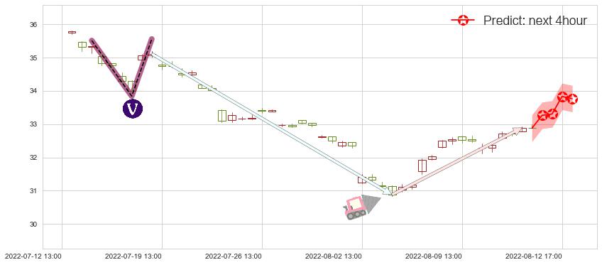 预测海螺水泥(sh600585)价格K线图-阿布量化