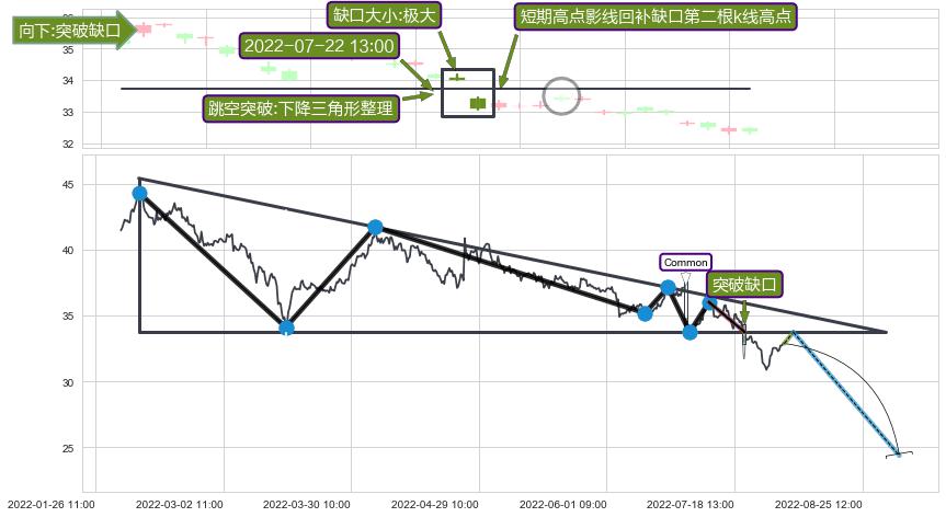 跳空缺口➕突破整理