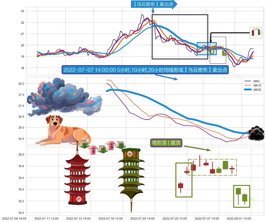 塔形顶 | 圆顶 ➕ 【乌云密布】卖出点