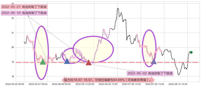 新华医疗阻力支撑位图-阿布量化
