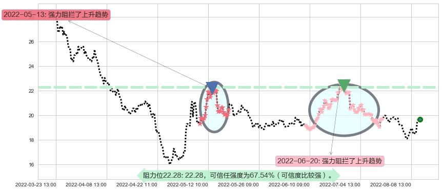 新华医疗阻力支撑位图-阿布量化