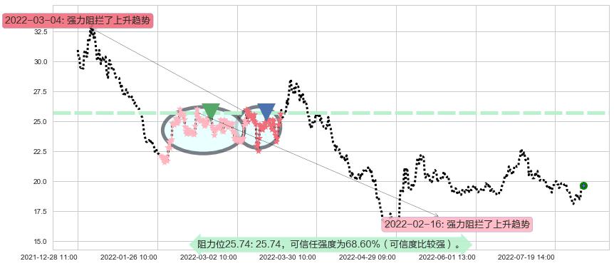 新华医疗阻力支撑位图-阿布量化