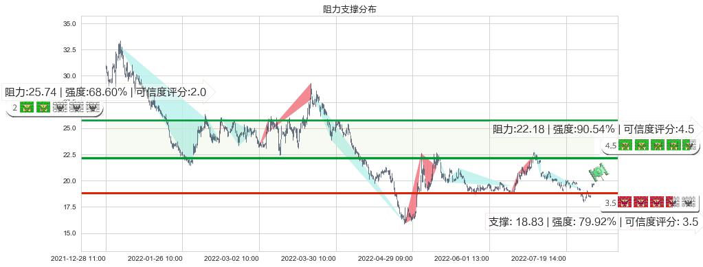 新华医疗(sh600587)阻力支撑位图-阿布量化