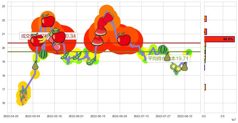 新华医疗(sh600587)持仓成本图-阿布量化