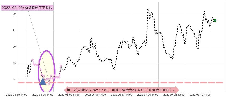 用友网络阻力支撑位图-阿布量化