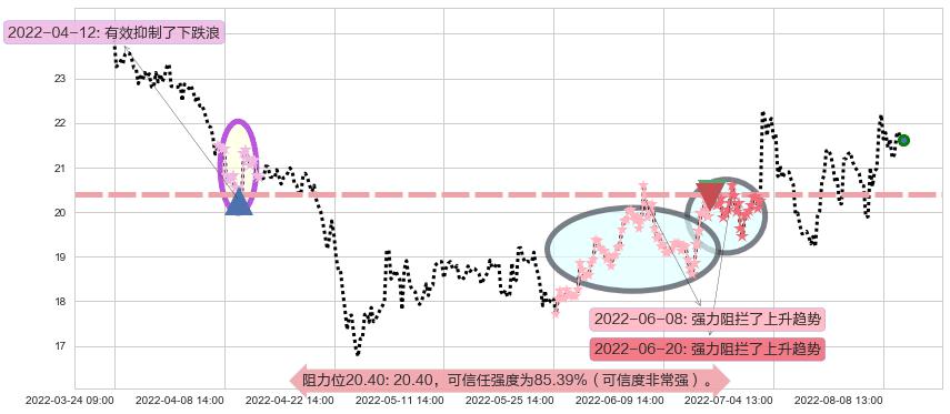 用友网络阻力支撑位图-阿布量化