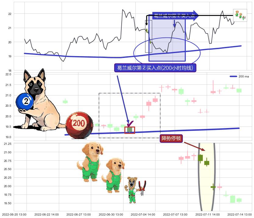降势停顿+单针探底（定海神针） ➕ 葛兰威尔第②买入点