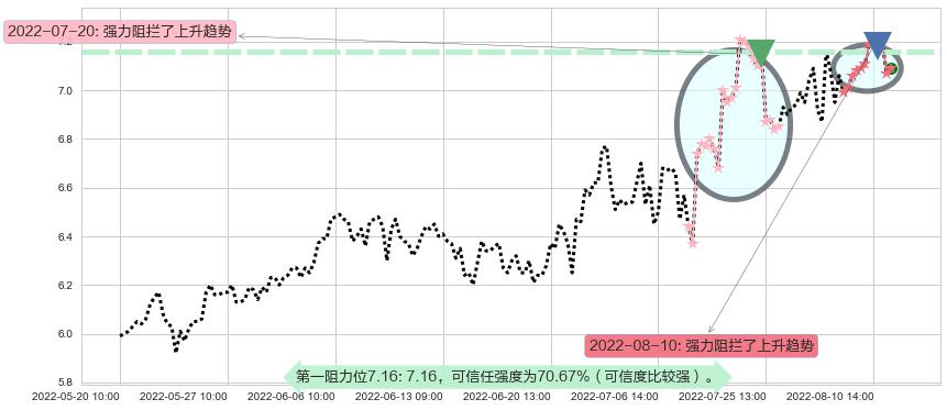 泰豪科技阻力支撑位图-阿布量化