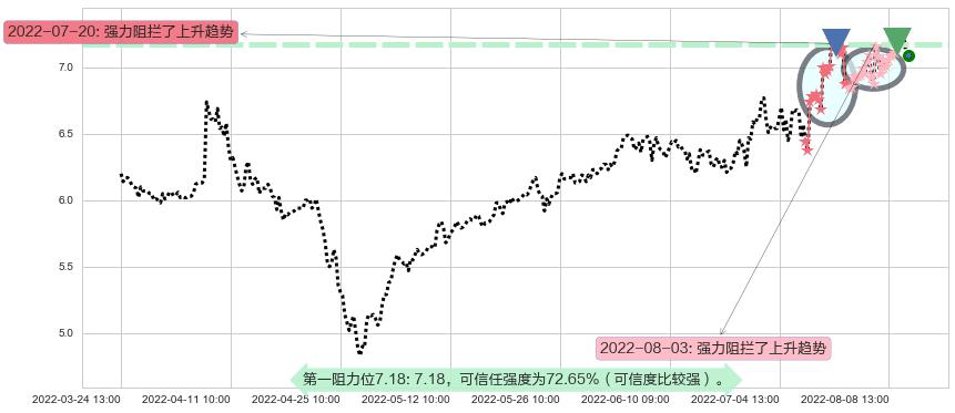 泰豪科技阻力支撑位图-阿布量化