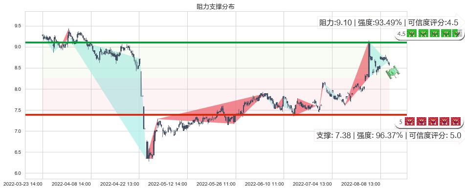 龙溪股份(sh600592)阻力支撑位图-阿布量化