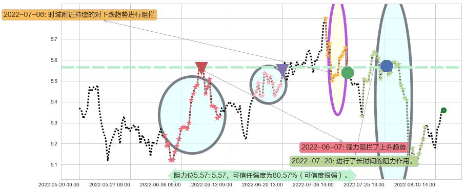 益佰制药阻力支撑位图-阿布量化